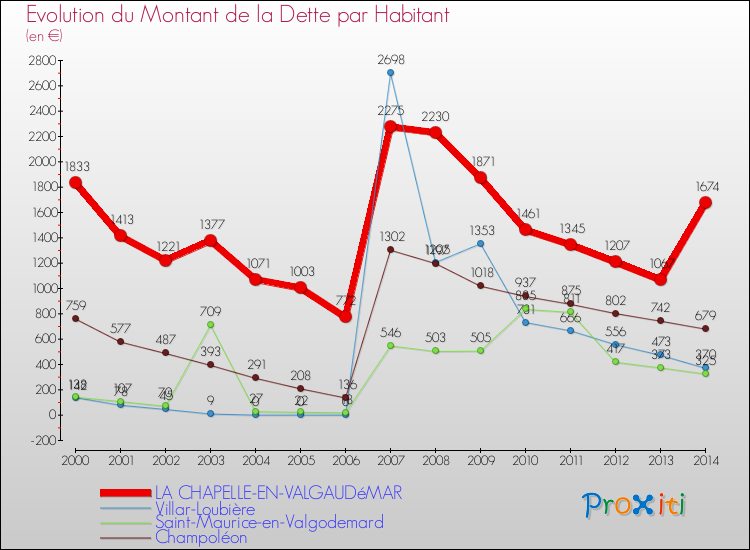 Evolution de la dette par habitant pour la commune de LA CHAPELLE-EN-VALGAUDéMAR et les communes proches de 2000 à 2014 Comparaison de la dette par habitant pour LA CHAPELLE-EN-VALGAUDéMAR et les communes voisines de 2000 à 2014