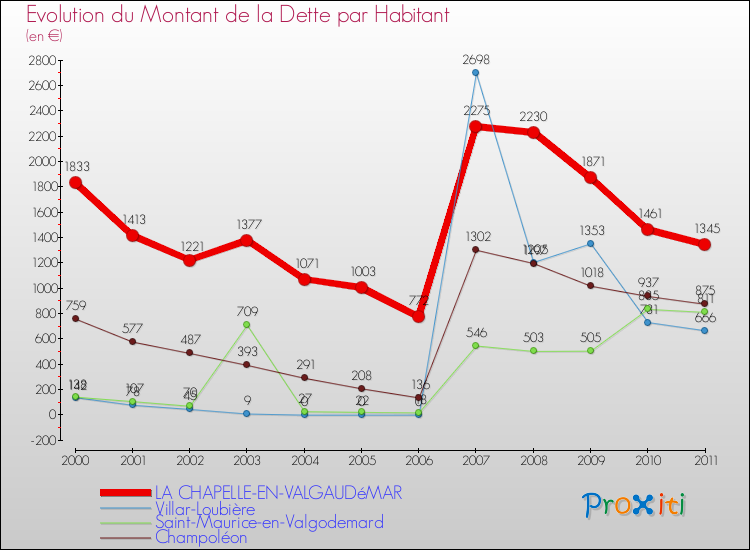 Evolution de la dette par habitant pour la commune de LA CHAPELLE-EN-VALGAUDéMAR et les communes proches Comparaison de la dette par habitant pour LA CHAPELLE-EN-VALGAUDéMAR et les communes voisines