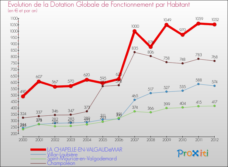 Evolution et montant de la dotation globale de fonctionnement par Habitant pour LA CHAPELLE-EN-VALGAUDéMAR et les communes proches Comparaison des dotations globales de fonctionnement par habitant pour LA CHAPELLE-EN-VALGAUDéMAR et les communes voisines