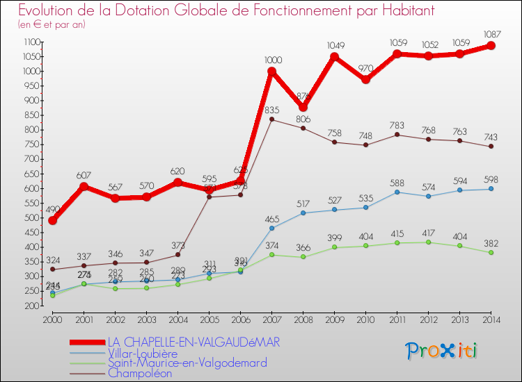 Evolution et montant de la dotation globale de fonctionnement par Habitant pour LA CHAPELLE-EN-VALGAUDéMAR et les communes proches de 2000 à 2014. Comparaison des dotations globales de fonctionnement par habitant pour LA CHAPELLE-EN-VALGAUDéMAR et les communes voisines de 2000 à 2014.