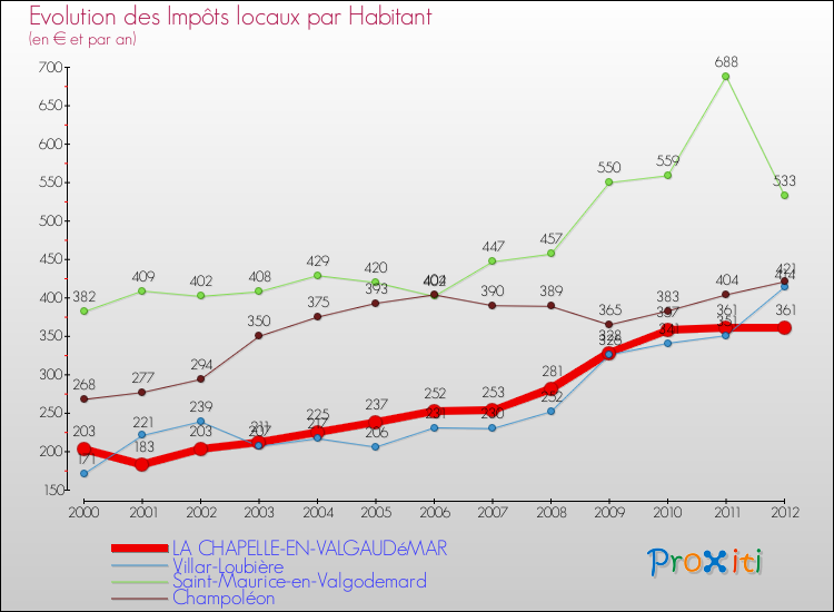 Evolution et montant des impôts locaux par Habitant pour LA CHAPELLE-EN-VALGAUDéMAR et les communes proches Comparaison des impôts locaux par habitant pour LA CHAPELLE-EN-VALGAUDéMAR et les communes voisines