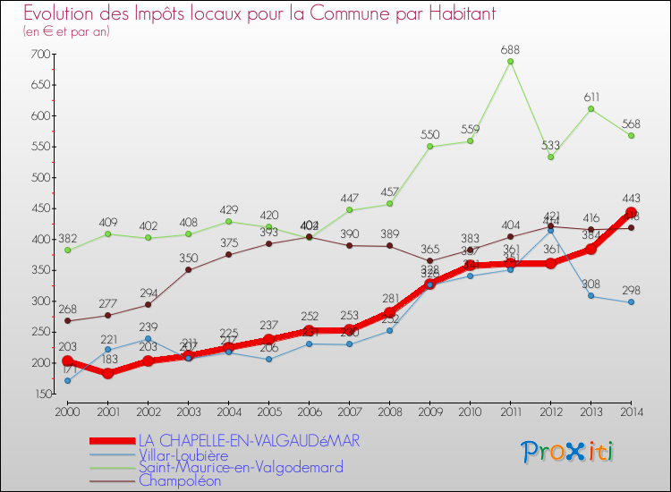 Evolution et montant des impôts locaux par Habitant pour LA CHAPELLE-EN-VALGAUDéMAR et les communes proches de 2000 à 2014 Comparaison des impôts locaux par habitant pour LA CHAPELLE-EN-VALGAUDéMAR et les communes voisines de 2000 à 2014