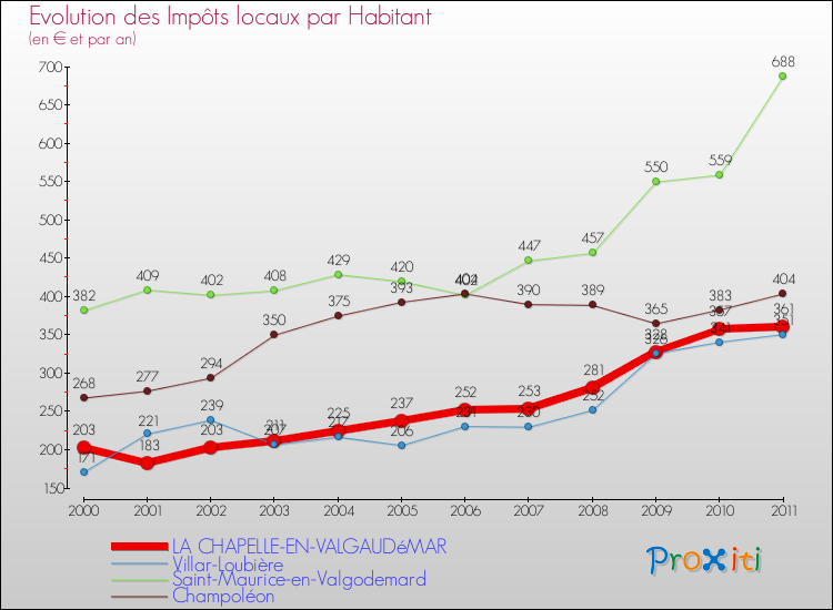 Evolution et montant des impôts locaux par Habitant pour LA CHAPELLE-EN-VALGAUDéMAR et les communes proches Comparaison des impôts locaux par habitant pour LA CHAPELLE-EN-VALGAUDéMAR et les communes voisines