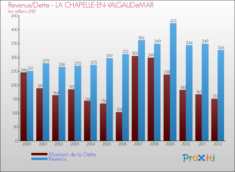 Evolution comparée de la dette et des revenus pour la commune de LA CHAPELLE-EN-VALGAUDéMAR de 2000 à 2012 Comparaison de la dette et des revenus pour LA CHAPELLE-EN-VALGAUDéMAR de 2000 à 2012