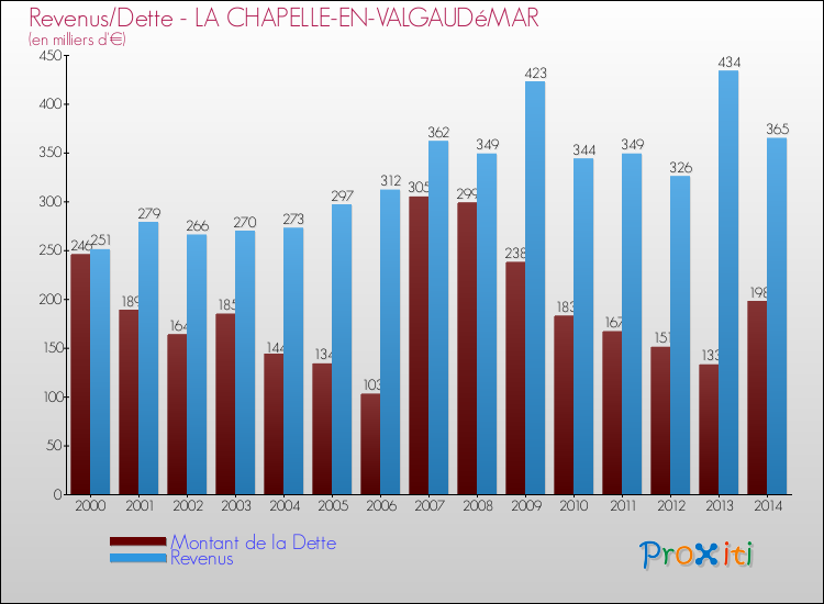 Evolution comparée de la dette et des revenus pour la commune de LA CHAPELLE-EN-VALGAUDéMAR de 2000 à 2014 Comparaison de la dette et des revenus pour LA CHAPELLE-EN-VALGAUDéMAR de 2000 à 2014