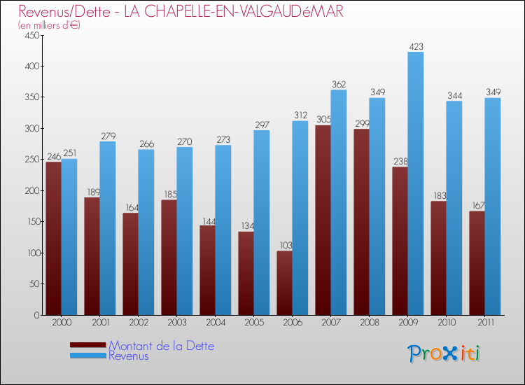 Evolution comparée de la dette et des revenus pour la commune de LA CHAPELLE-EN-VALGAUDéMAR de 2000 à 2011 Comparaison de la dette et des revenus pour LA CHAPELLE-EN-VALGAUDéMAR de 2000 à 2011