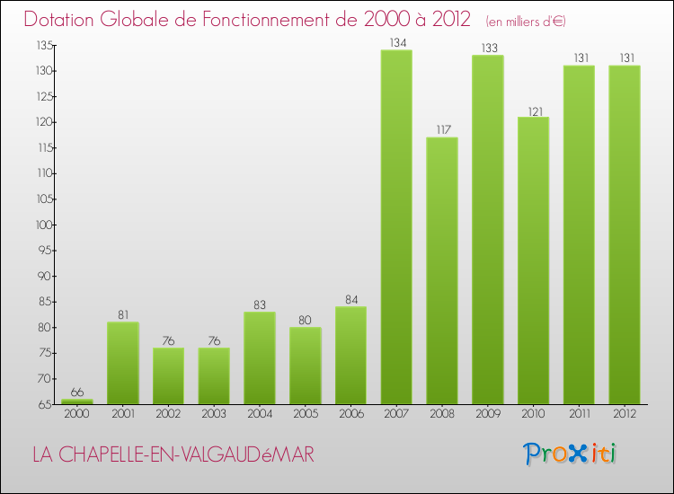 Evolution du montant de la Dotation Globale de Fonctionnement pour la commune de LA CHAPELLE-EN-VALGAUDéMAR de 2000 à 2012 Evolution du montant de la Dotation Globale de Fonctionnement pour LA CHAPELLE-EN-VALGAUDéMAR de 2000 à 2012
