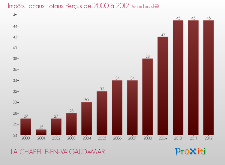 Evolution des Impôts Locaux pour la commune de LA CHAPELLE-EN-VALGAUDéMAR de 2000 à 2012 Evolution des Impôts Locaux pour LA CHAPELLE-EN-VALGAUDéMAR de 2000 à 2012