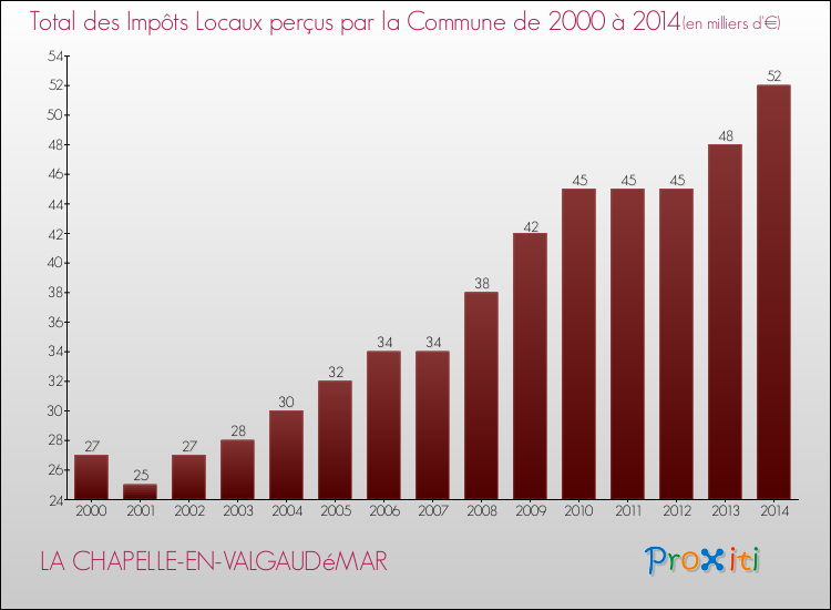 Evolution des Impôts Locaux pour la commune de LA CHAPELLE-EN-VALGAUDéMAR de 2000 à 2014 Evolution des Impôts Locaux pour LA CHAPELLE-EN-VALGAUDéMAR de 2000 à 2014