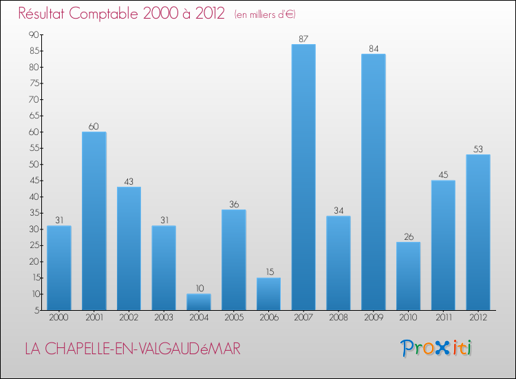Evolution du résultat comptable pour la commune de LA CHAPELLE-EN-VALGAUDéMAR de 2000 à 2012 Evolution du résultat comptable pour LA CHAPELLE-EN-VALGAUDéMAR de 2000 à 2012