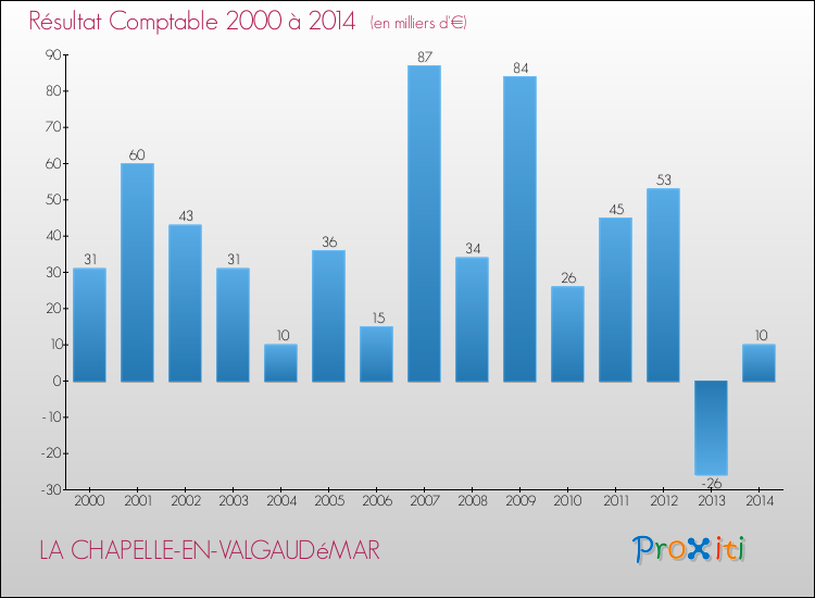 Evolution du résultat comptable pour la commune de LA CHAPELLE-EN-VALGAUDéMAR de 2000 à 2014 Evolution du résultat comptable pour LA CHAPELLE-EN-VALGAUDéMAR de 2000 à 2014