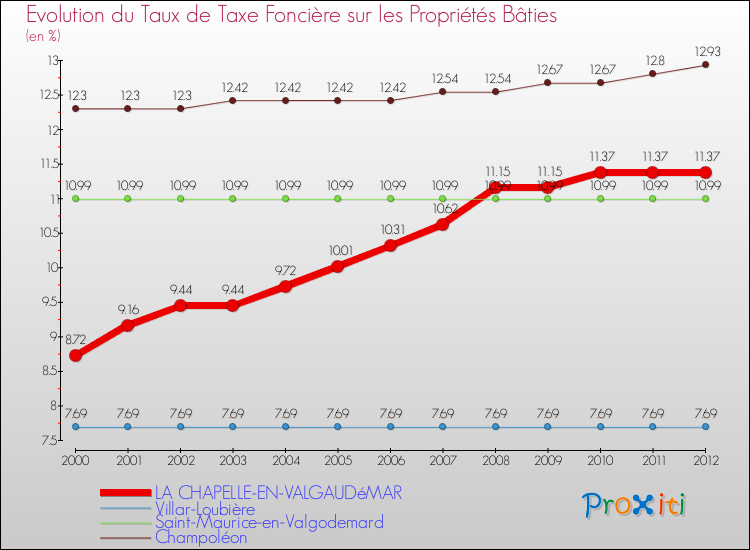Evolution du taux de la taxe foncière sur le bati pour LA CHAPELLE-EN-VALGAUDéMAR et les communes proches de 2000 à 2012 Comparaison des taux de taxe foncière sur le bati pour LA CHAPELLE-EN-VALGAUDéMAR et les communes voisines de 2000 à 2012