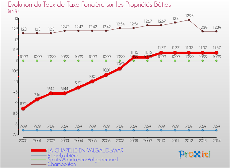 Evolution du taux de la taxe foncière sur le bati pour LA CHAPELLE-EN-VALGAUDéMAR et les communes proches de 2000 à 2014 Comparaison des taux de taxe foncière sur le bati pour LA CHAPELLE-EN-VALGAUDéMAR et les communes voisines de 2000 à 2014
