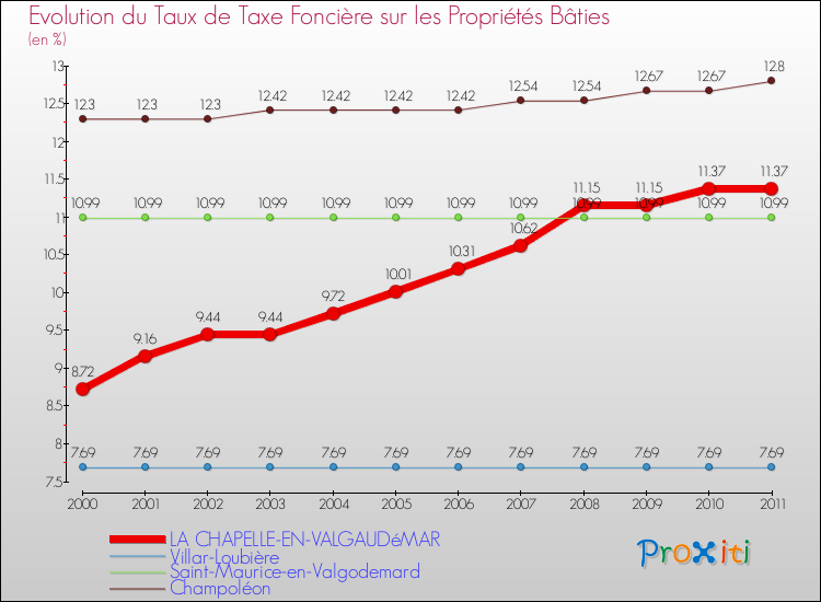 Evolution du taux de la taxe foncière sur le bati pour LA CHAPELLE-EN-VALGAUDéMAR et les communes proches Comparaison des taux de taxe foncière sur le bati pour LA CHAPELLE-EN-VALGAUDéMAR et les communes voisines