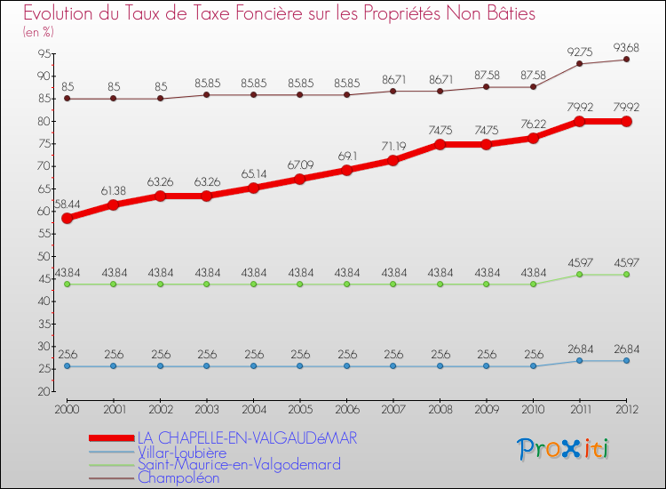 Evolution du taux de la taxe foncière sur les immeubles et terrains non batis pour LA CHAPELLE-EN-VALGAUDéMAR et les communes proches de 2000 à 2012 Comparaison des taux de la taxe foncière sur les immeubles et terrains non batis pour LA CHAPELLE-EN-VALGAUDéMAR et les communes voisines de 2000 à 2012