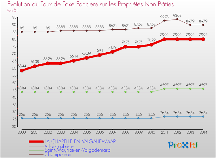 Evolution du taux de la taxe foncière sur les immeubles et terrains non batis pour LA CHAPELLE-EN-VALGAUDéMAR et les communes proches de 2000 à 2014 Comparaison des taux de la taxe foncière sur les immeubles et terrains non batis pour LA CHAPELLE-EN-VALGAUDéMAR et les communes voisines de 2000 à 2014