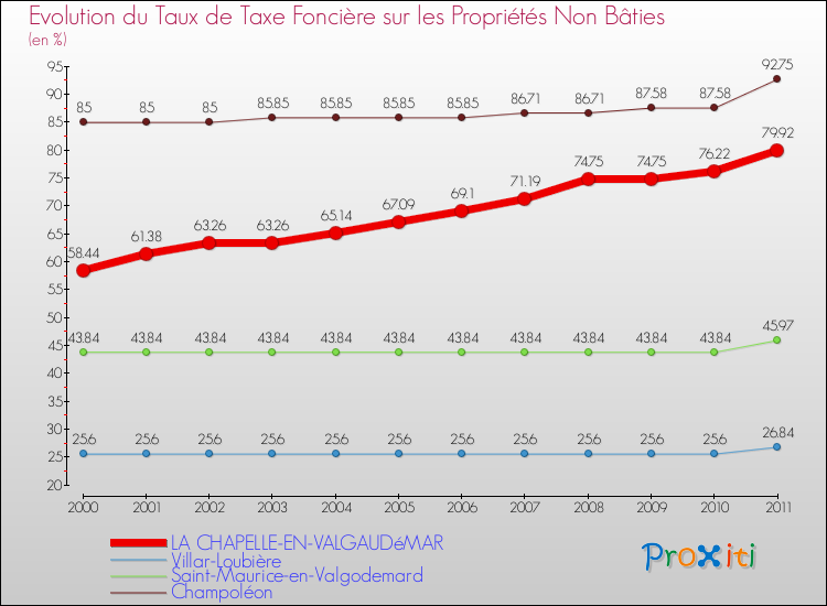 Evolution du taux de la taxe foncière sur les immeubles et terrains non batis pour LA CHAPELLE-EN-VALGAUDéMAR et les communes proches Comparaison des taux de la taxe foncière sur les immeubles et terrains non batis pour LA CHAPELLE-EN-VALGAUDéMAR et les communes voisines