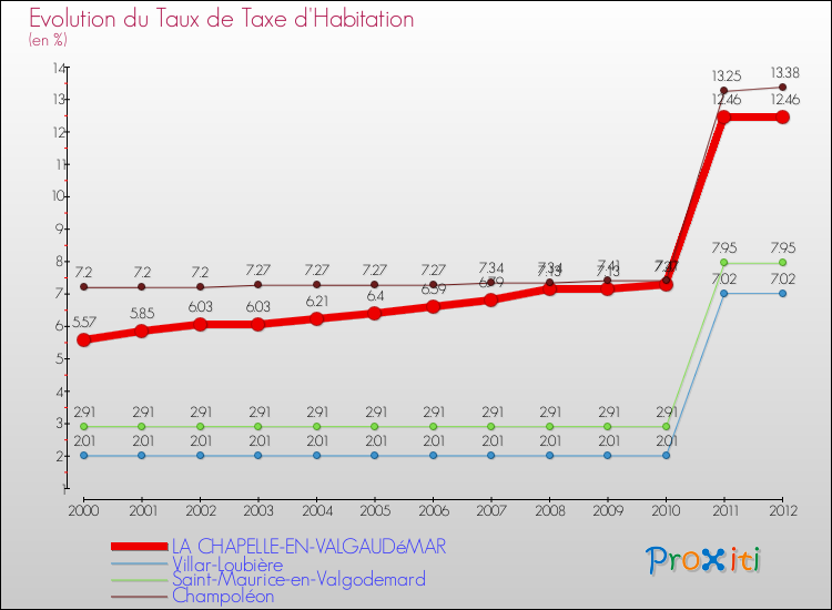 Evolution du taux de la taxe d'habitation pour LA CHAPELLE-EN-VALGAUDéMAR et les communes proches Comparaison des taux de la taxe d'habitation pour LA CHAPELLE-EN-VALGAUDéMAR et les communes voisines