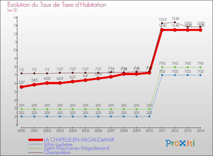 Evolution du taux de la taxe d'habitation pour LA CHAPELLE-EN-VALGAUDéMAR et les communes proches de 2000 à 2014 Comparaison des taux de la taxe d'habitation pour LA CHAPELLE-EN-VALGAUDéMAR et les communes voisines de 2000 à 2014