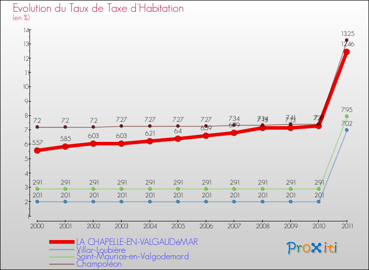 Evolution du taux de la taxe d'habitation pour LA CHAPELLE-EN-VALGAUDéMAR et les communes proches Comparaison des taux de la taxe d'habitation pour LA CHAPELLE-EN-VALGAUDéMAR et les communes voisines