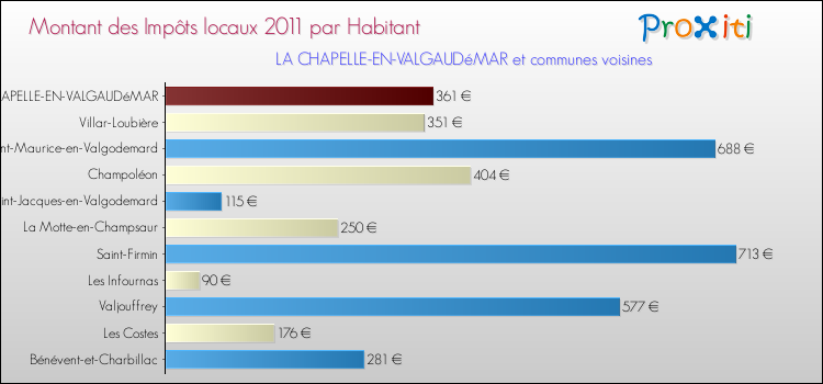 Montant des impôts locaux par Habitant pour LA CHAPELLE-EN-VALGAUDéMAR et les communes proches Comparaison des impôts locaux par habitant pour LA CHAPELLE-EN-VALGAUDéMAR et les communes voisines