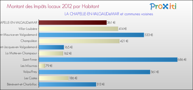 Montant des impôts locaux par Habitant pour LA CHAPELLE-EN-VALGAUDéMAR et les communes proches Comparaison des impôts locaux par habitant pour LA CHAPELLE-EN-VALGAUDéMAR et les communes voisines
