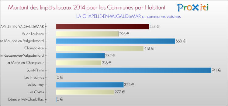 Montant des impôts locaux par Habitant pour LA CHAPELLE-EN-VALGAUDéMAR et les communes proches en 2014 Comparaison des impôts locaux par habitant pour LA CHAPELLE-EN-VALGAUDéMAR et les communes voisines en 2014