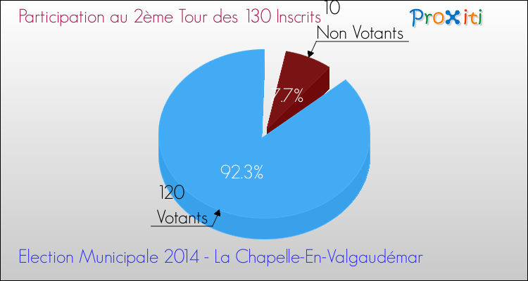 Participation au 2ème Tour des Elections Municipales 2014 de la commune de La Chapelle-En-Valgaudémar Elections Municipales 2014 - Participation au 2ème Tour pour la commune de La Chapelle-En-Valgaudémar