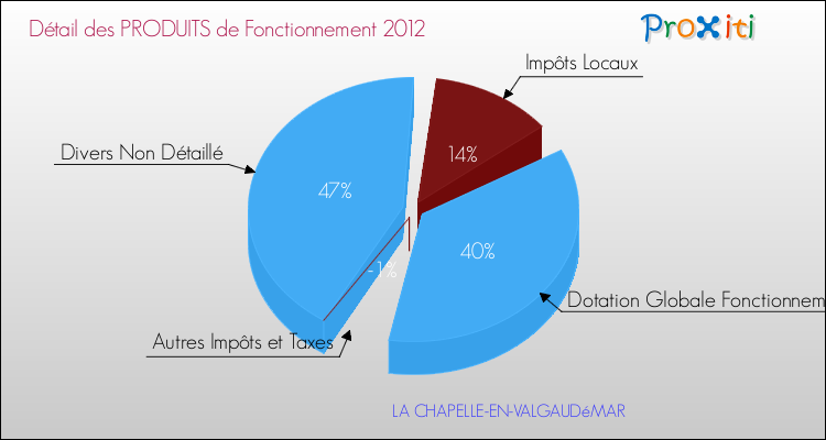 Décomposition du Budget de Fonctionnement 2012 de la commune de LA CHAPELLE-EN-VALGAUDéMAR Budget de Fonctionnement 2012 pour la commune de LA CHAPELLE-EN-VALGAUDéMAR