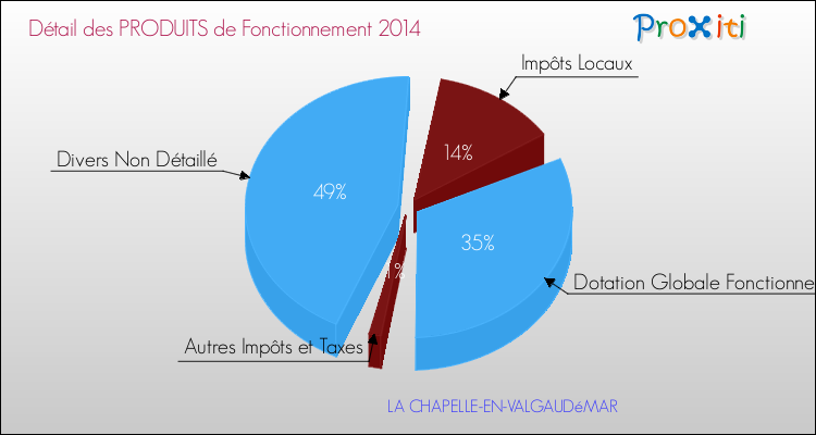 Décomposition du Budget de Fonctionnement 2014 de la commune de LA CHAPELLE-EN-VALGAUDéMAR Budget de Fonctionnement 2014 pour la commune de LA CHAPELLE-EN-VALGAUDéMAR