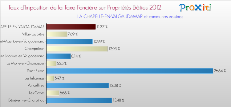 Taux d'imposition de la taxe foncière sur le bati 2012 pour LA CHAPELLE-EN-VALGAUDéMAR et les communes proches Comparaison des taux d'imposition de la taxe foncière sur le bati 2012 pour LA CHAPELLE-EN-VALGAUDéMAR et les communes voisines