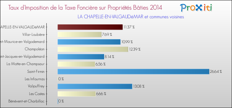 Taux d'imposition de la taxe foncière sur le bati 2014 pour LA CHAPELLE-EN-VALGAUDéMAR et les communes proches Comparaison des taux d'imposition de la taxe foncière sur le bati 2014 pour LA CHAPELLE-EN-VALGAUDéMAR et les communes voisines