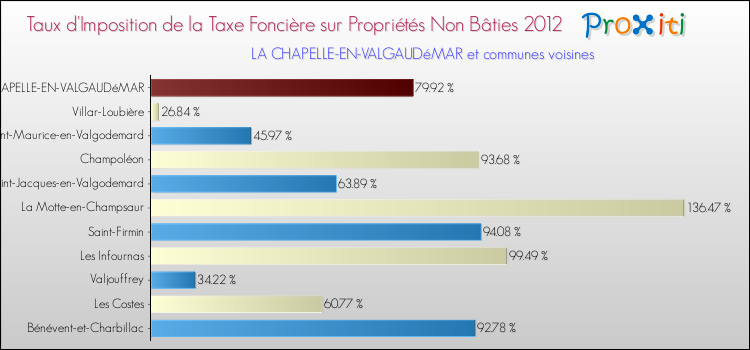 Taux d'imposition de la taxe foncière sur les immeubles et terrains non batis 2012 pour LA CHAPELLE-EN-VALGAUDéMAR et les communes proches Comparaison des taux d'imposition de la taxe foncière sur les immeubles et terrains non batis 2012 pour LA CHAPELLE-EN-VALGAUDéMAR et les communes voisines