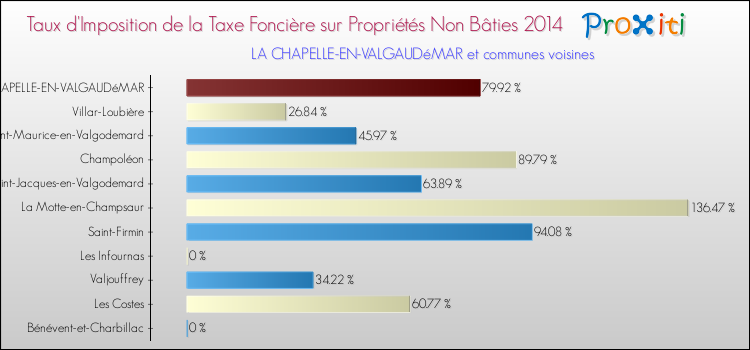 Taux d'imposition de la taxe foncière sur les immeubles et terrains non batis 2014 pour LA CHAPELLE-EN-VALGAUDéMAR et les communes proches Comparaison des taux d'imposition de la taxe foncière sur les immeubles et terrains non batis 2014 pour LA CHAPELLE-EN-VALGAUDéMAR et les communes voisines