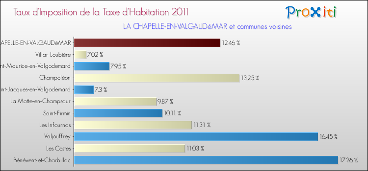 Taux d'imposition de la taxe d'habitation 2011 pour LA CHAPELLE-EN-VALGAUDéMAR et les communes proches Comparaison des taux d'imposition de la taxe d'habitation 2011 pour LA CHAPELLE-EN-VALGAUDéMAR et les communes voisines