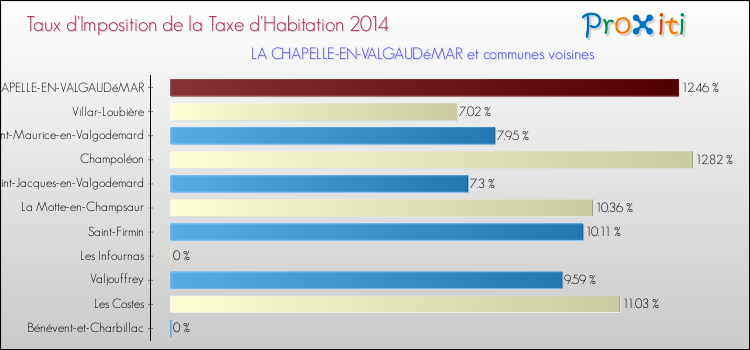 Taux d'imposition de la taxe d'habitation 2014 pour LA CHAPELLE-EN-VALGAUDéMAR et les communes proches Comparaison des taux d'imposition de la taxe d'habitation 2014 pour LA CHAPELLE-EN-VALGAUDéMAR et les communes voisines