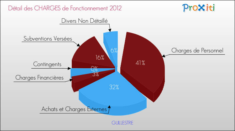 Décomposition des Charges de Fonctionnement 2012 de la commune de GUILLESTRE Charges de Fonctionnement 2012 pour la commune de GUILLESTRE