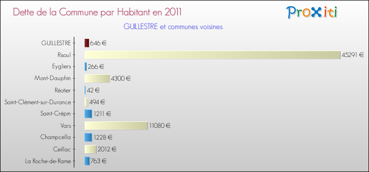 Dette par habitant de la commune en 2011 pour GUILLESTRE et les communes proches Comparaison de la dette par habitant de la commune en 2011 pour GUILLESTRE et les communes voisines