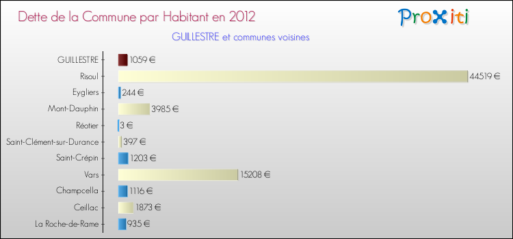 Dette par habitant de la commune en 2012 pour GUILLESTRE et les communes proches Comparaison de la dette par habitant de la commune en 2012 pour GUILLESTRE et les communes voisines