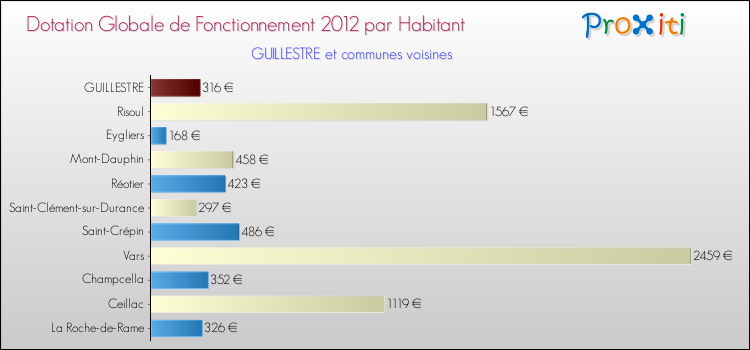 Montant des dotations globales de fonctionnement DGF par Habitant pour GUILLESTRE et les communes proches Comparaison des des dotations globales de fonctionnement DGF par habitant pour GUILLESTRE et les communes voisines