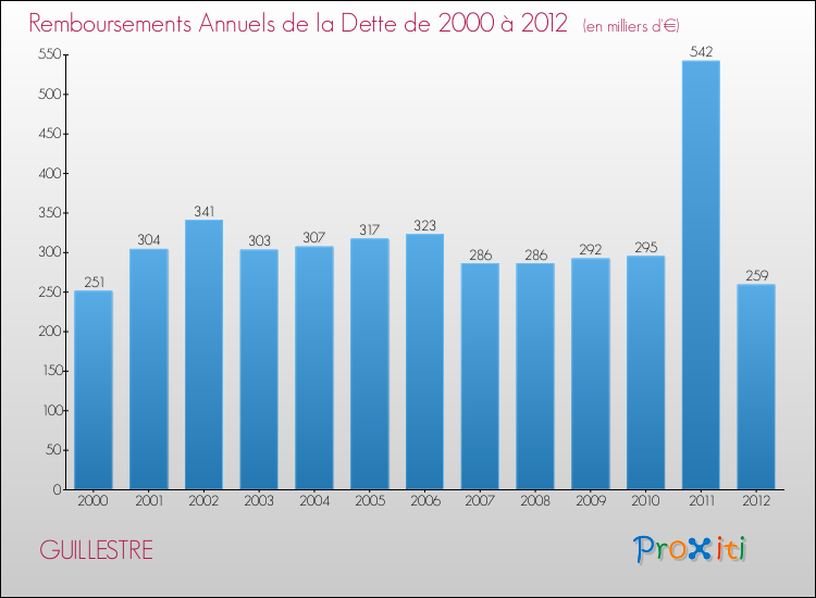 Evolution de l'annuité de la dette pour la commune de GUILLESTRE de 2000 à 2012 Annuités de la dette pour GUILLESTRE de 2000 à 2012