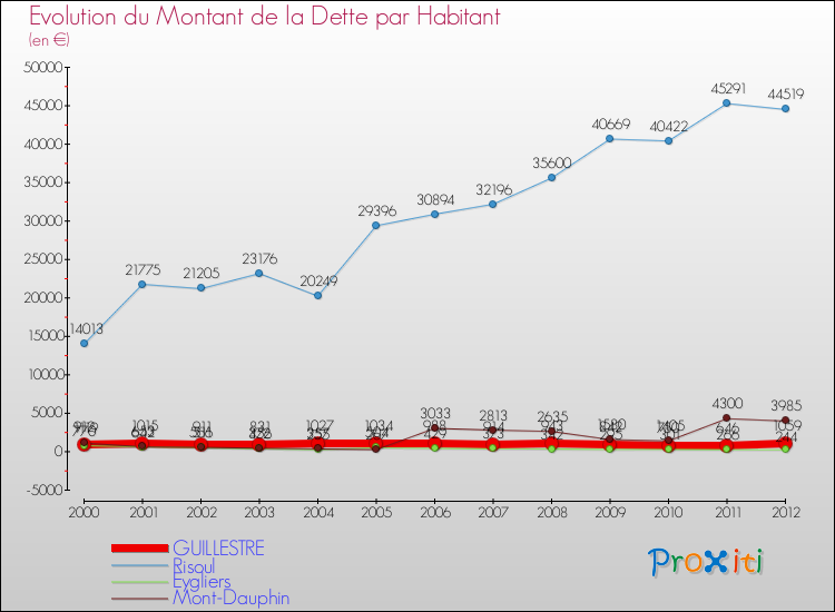 Evolution de la dette par habitant pour la commune de GUILLESTRE et les communes proches de 2000 à 2012 Comparaison de la dette par habitant pour GUILLESTRE et les communes voisines de 2000 à 2012