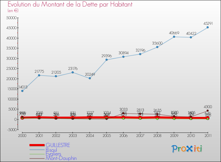Evolution de la dette par habitant pour la commune de GUILLESTRE et les communes proches Comparaison de la dette par habitant pour GUILLESTRE et les communes voisines