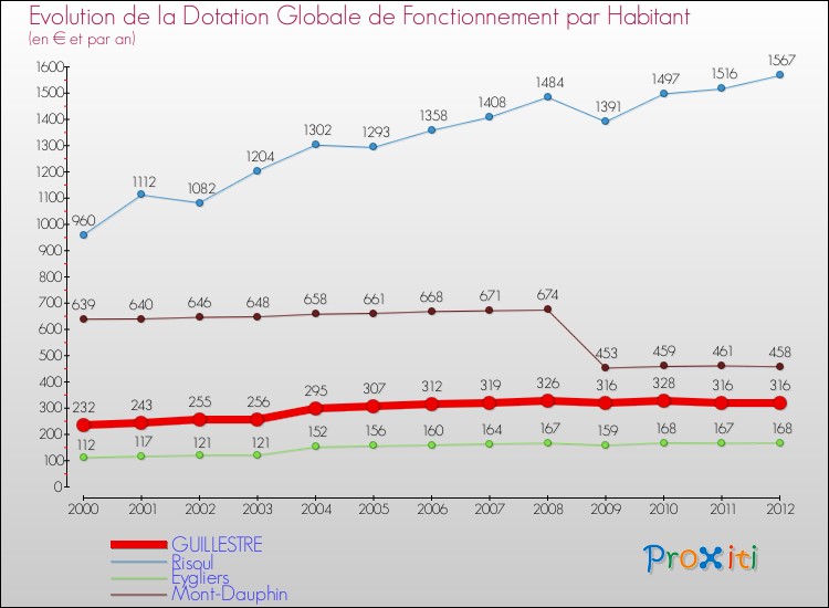 Evolution et montant de la dotation globale de fonctionnement par Habitant pour GUILLESTRE et les communes proches Comparaison des dotations globales de fonctionnement par habitant pour GUILLESTRE et les communes voisines