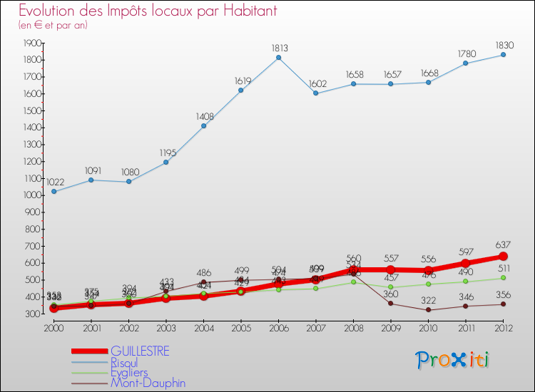 Evolution et montant des impôts locaux par Habitant pour GUILLESTRE et les communes proches Comparaison des impôts locaux par habitant pour GUILLESTRE et les communes voisines