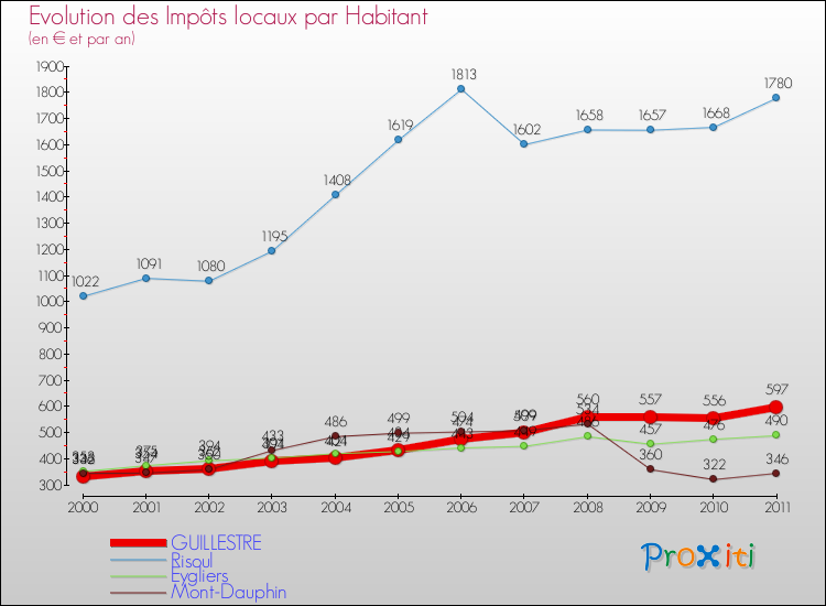 Evolution et montant des impôts locaux par Habitant pour GUILLESTRE et les communes proches Comparaison des impôts locaux par habitant pour GUILLESTRE et les communes voisines