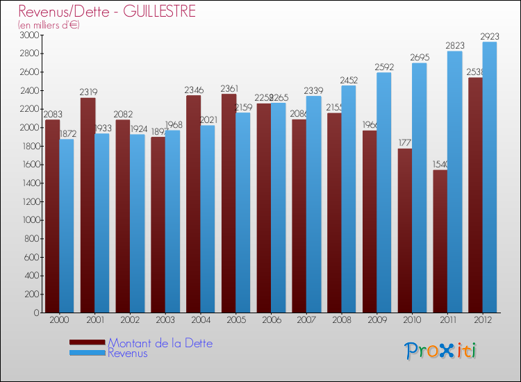 Evolution comparée de la dette et des revenus pour la commune de GUILLESTRE de 2000 à 2012 Comparaison de la dette et des revenus pour GUILLESTRE de 2000 à 2012