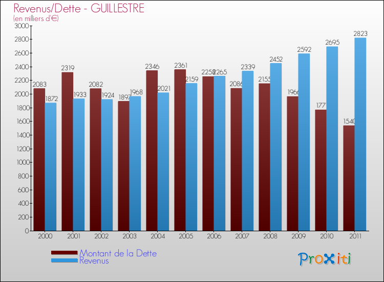 Evolution comparée de la dette et des revenus pour la commune de GUILLESTRE de 2000 à 2011 Comparaison de la dette et des revenus pour GUILLESTRE de 2000 à 2011