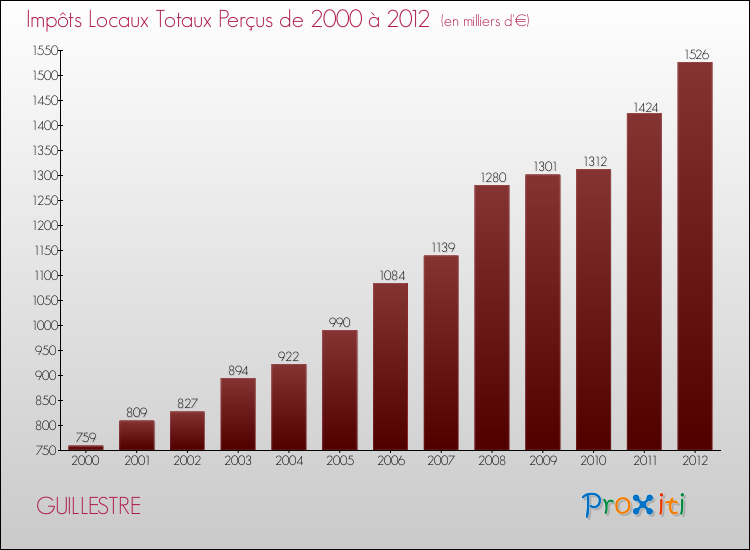 Evolution des Impôts Locaux pour la commune de GUILLESTRE de 2000 à 2012 Evolution des Impôts Locaux pour GUILLESTRE de 2000 à 2012