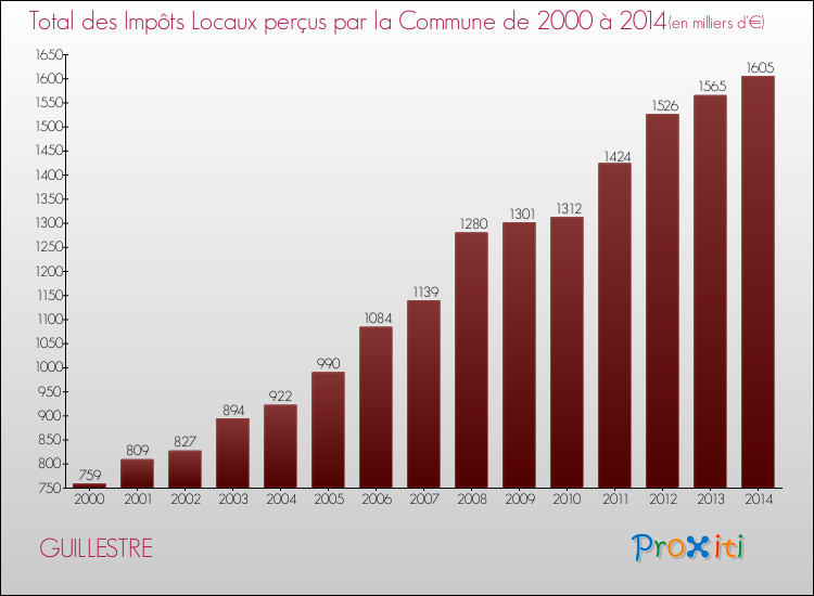 Evolution des Impôts Locaux pour la commune de GUILLESTRE de 2000 à 2014 Evolution des Impôts Locaux pour GUILLESTRE de 2000 à 2014